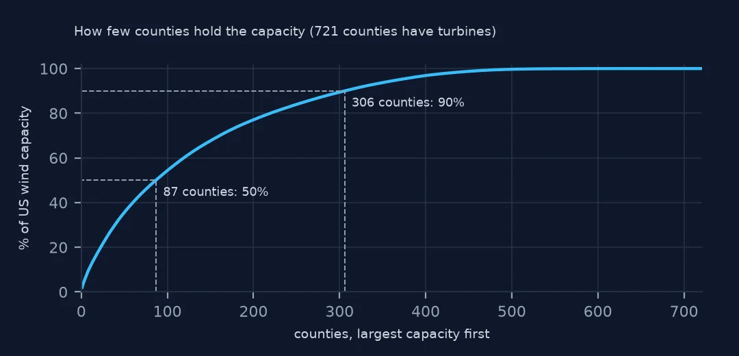 Cumulative curve of the share of US wind capacity against counties ranked by capacity, reaching 50% at 87 counties and 90% at 306 of 721.