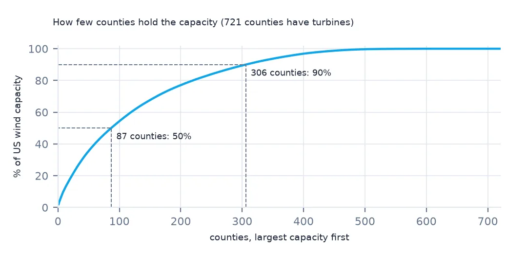 Cumulative curve of the share of US wind capacity against counties ranked by capacity, reaching 50% at 87 counties and 90% at 306 of 721.