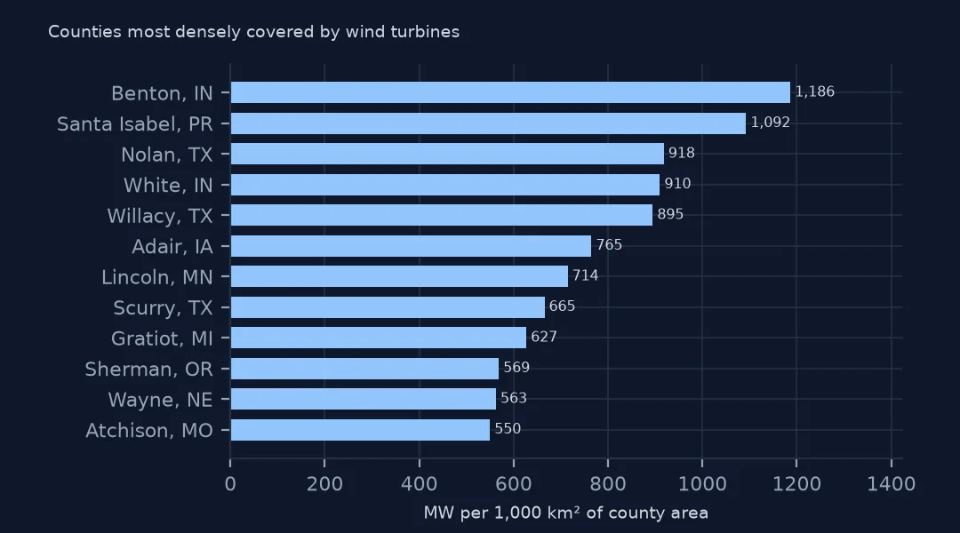 Horizontal bars of megawatts per 1,000 square kilometres for the twelve most densely covered counties, led by Benton, Indiana, at 1,186 and Santa Isabel, Puerto Rico, at 1,092.