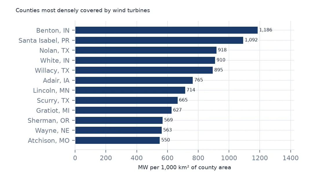 Horizontal bars of megawatts per 1,000 square kilometres for the twelve most densely covered counties, led by Benton, Indiana, at 1,186 and Santa Isabel, Puerto Rico, at 1,092.