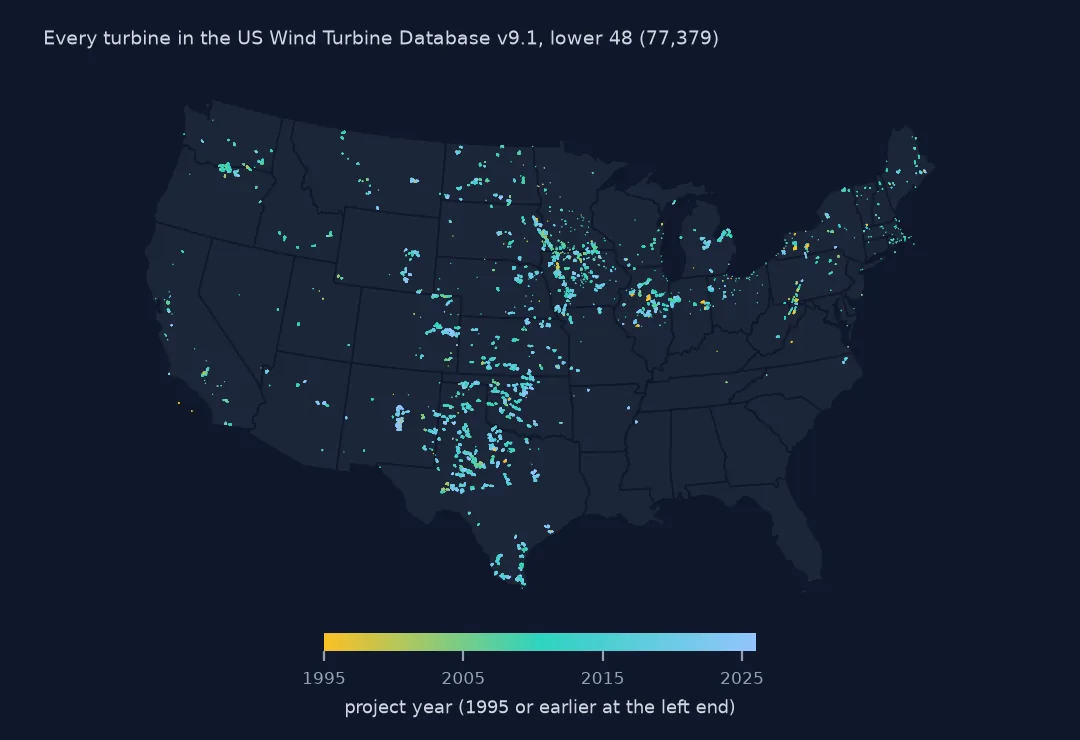 Map of the lower 48 with a dot for each of 77,379 wind turbines, coloured by project year, densest from west Texas north through the plains to the Dakotas and in Iowa, with clusters in California, the Columbia Gorge and the Midwest.
