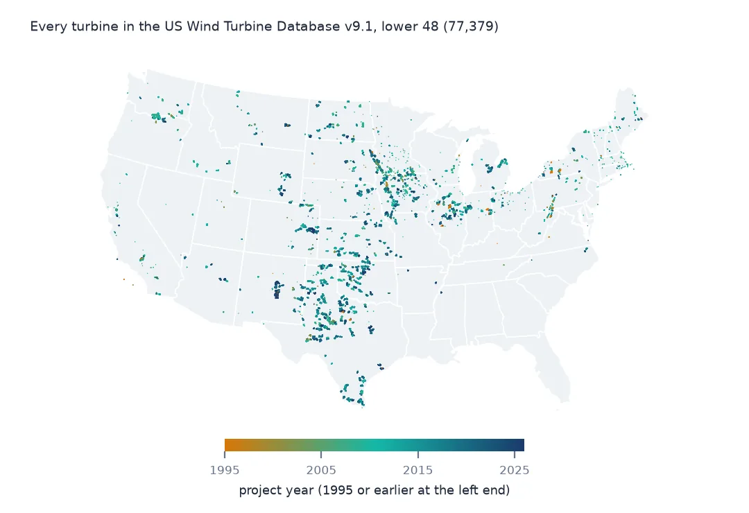 Map of the lower 48 with a dot for each of 77,379 wind turbines, coloured by project year, densest from west Texas north through the plains to the Dakotas and in Iowa, with clusters in California, the Columbia Gorge and the Midwest.
