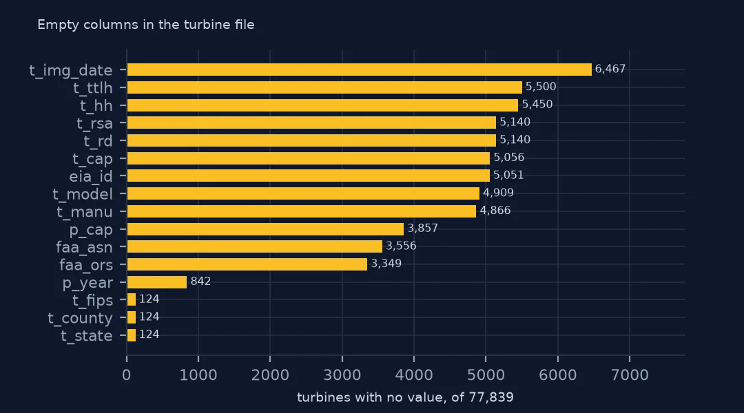 Horizontal bars of empty values per column: about 6,500 imagery dates, 5,000 to 5,500 heights, rotors, capacities and models, 3,857 project capacities, 842 project years and 124 states.