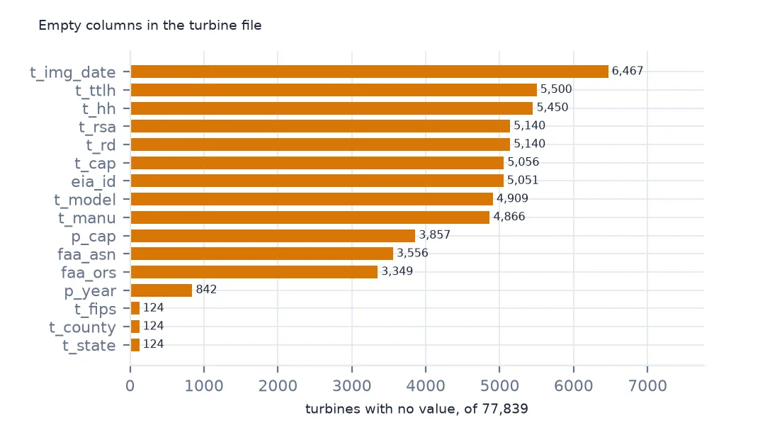 Horizontal bars of empty values per column: about 6,500 imagery dates, 5,000 to 5,500 heights, rotors, capacities and models, 3,857 project capacities, 842 project years and 124 states.