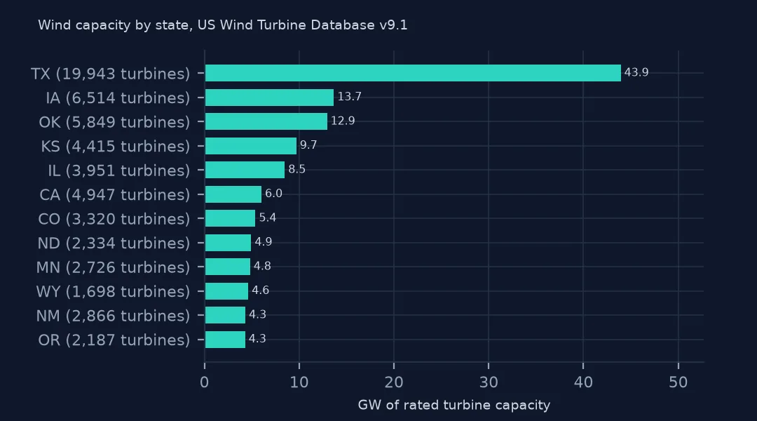 Horizontal bars of wind capacity by state: Texas 43.9 GW from 19,943 turbines, far ahead of Iowa 13.7, Oklahoma 12.9, Kansas 9.7 and Illinois 8.5.