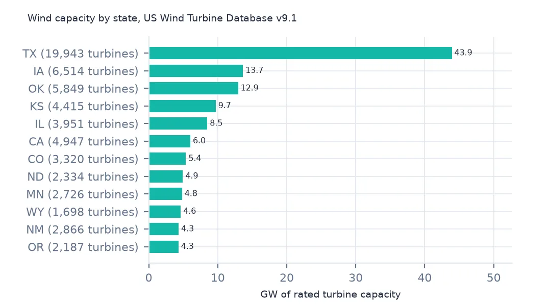 Horizontal bars of wind capacity by state: Texas 43.9 GW from 19,943 turbines, far ahead of Iowa 13.7, Oklahoma 12.9, Kansas 9.7 and Illinois 8.5.