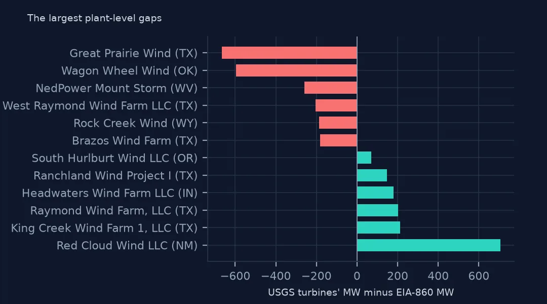 Diverging bars of the twelve largest plant-level gaps, from Great Prairie Wind at about minus 670 MW to Red Cloud at plus 706 MW.