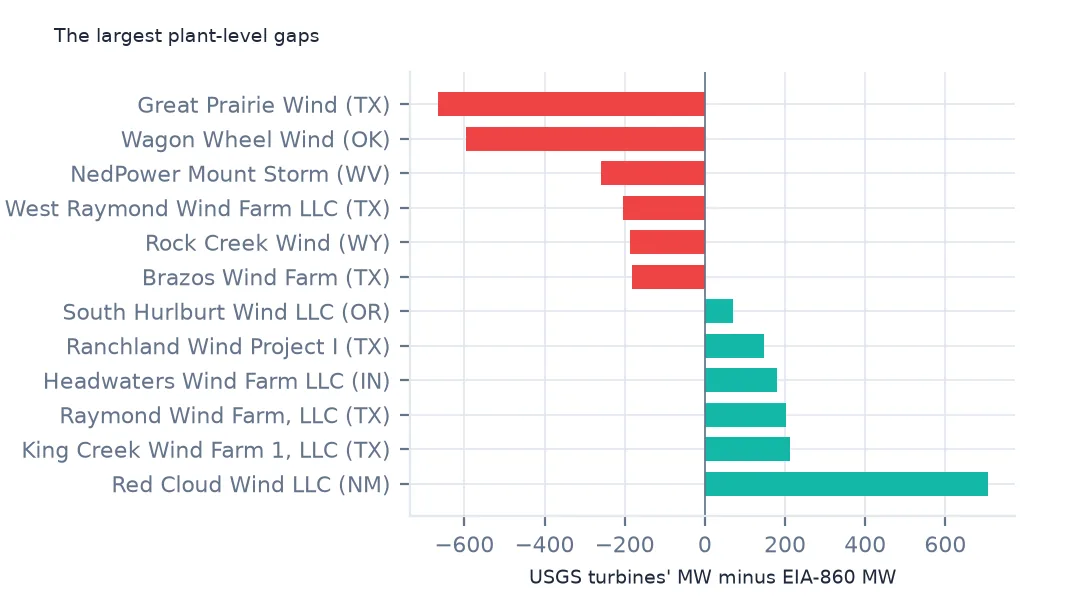 Diverging bars of the twelve largest plant-level gaps, from Great Prairie Wind at about minus 670 MW to Red Cloud at plus 706 MW.