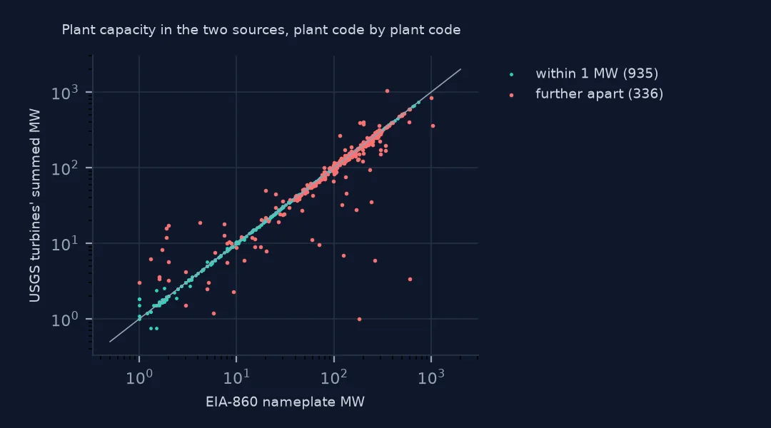 Log-log scatter of plant capacity in EIA-860 against the USGS turbines' sum for each plant code, most points on the diagonal and a scatter of red points away from it.