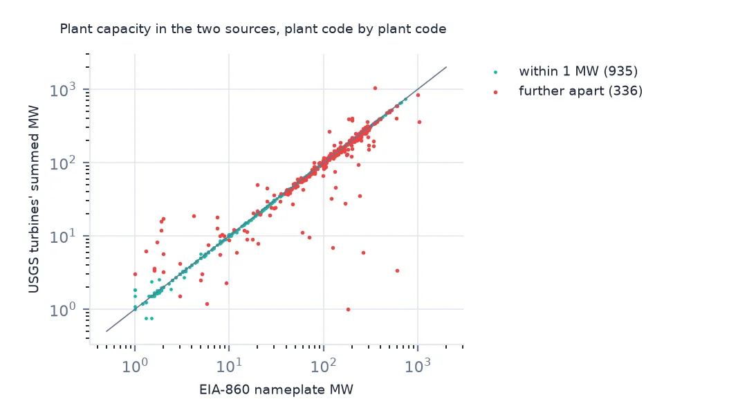 Log-log scatter of plant capacity in EIA-860 against the USGS turbines' sum for each plant code, most points on the diagonal and a scatter of red points away from it.
