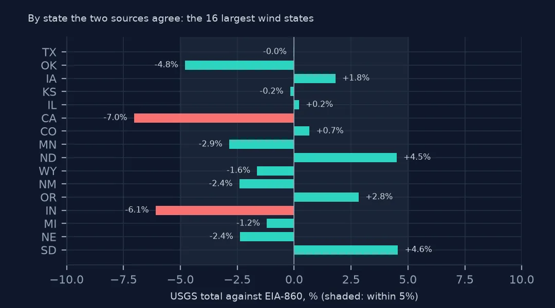 Bars of the percentage difference between USGS and EIA-860 capacity for the 16 largest wind states, all within 5% except California at minus 7.0% and Indiana at minus 6.1%.