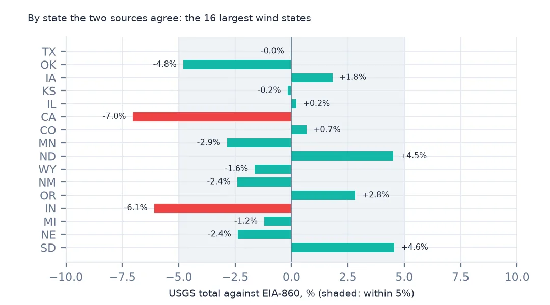 Bars of the percentage difference between USGS and EIA-860 capacity for the 16 largest wind states, all within 5% except California at minus 7.0% and Indiana at minus 6.1%.