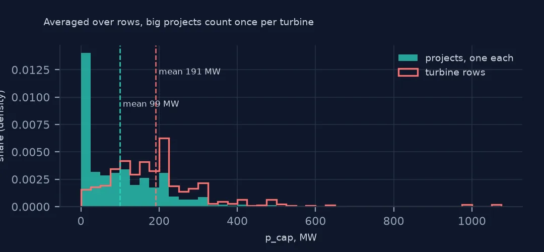 Two overlaid histograms of p_cap, one counting each project once with a mean of 99 MW, one counting each turbine row with a mean of 191 MW.