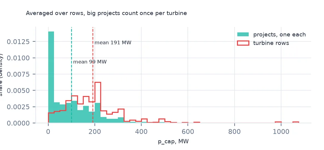Two overlaid histograms of p_cap, one counting each project once with a mean of 99 MW, one counting each turbine row with a mean of 191 MW.