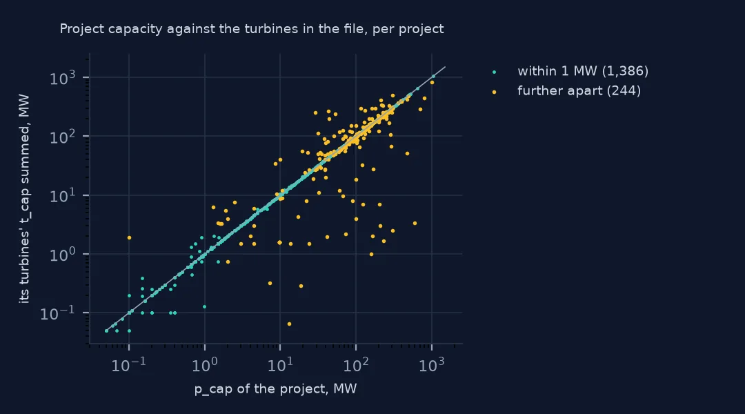 Log-log scatter of each project's p_cap against its turbines' summed t_cap, 1,386 within 1 MW on the diagonal and 244 further apart.