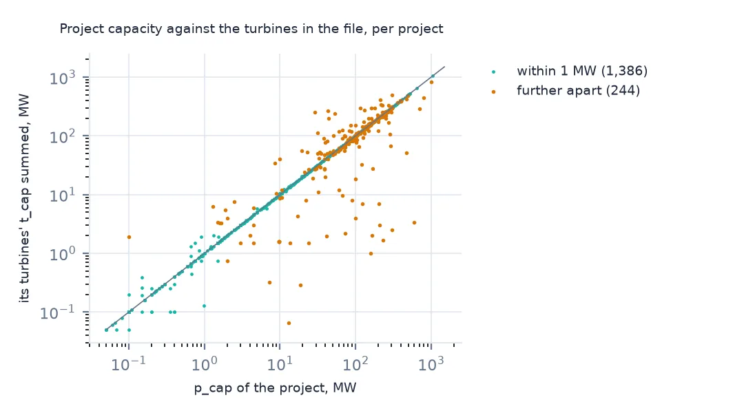 Log-log scatter of each project's p_cap against its turbines' summed t_cap, 1,386 within 1 MW on the diagonal and 244 further apart.