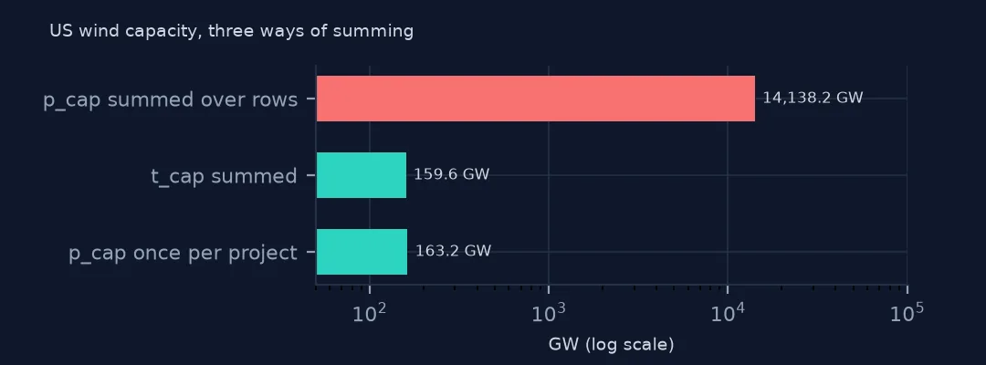 Three bars on a log scale: p_cap summed over rows 14,138.2 GW, t_cap summed 159.6 GW and p_cap once per project 163.2 GW.