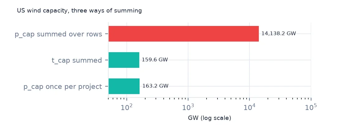 Three bars on a log scale: p_cap summed over rows 14,138.2 GW, t_cap summed 159.6 GW and p_cap once per project 163.2 GW.