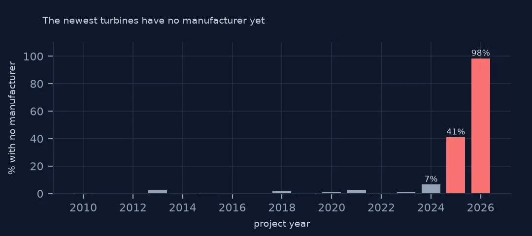 Bars of the share of turbines with no manufacturer by project year: under 2% until 2023, 7% in 2024, 41% in 2025 and 98% in 2026.