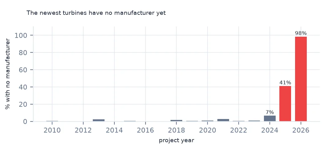 Bars of the share of turbines with no manufacturer by project year: under 2% until 2023, 7% in 2024, 41% in 2025 and 98% in 2026.