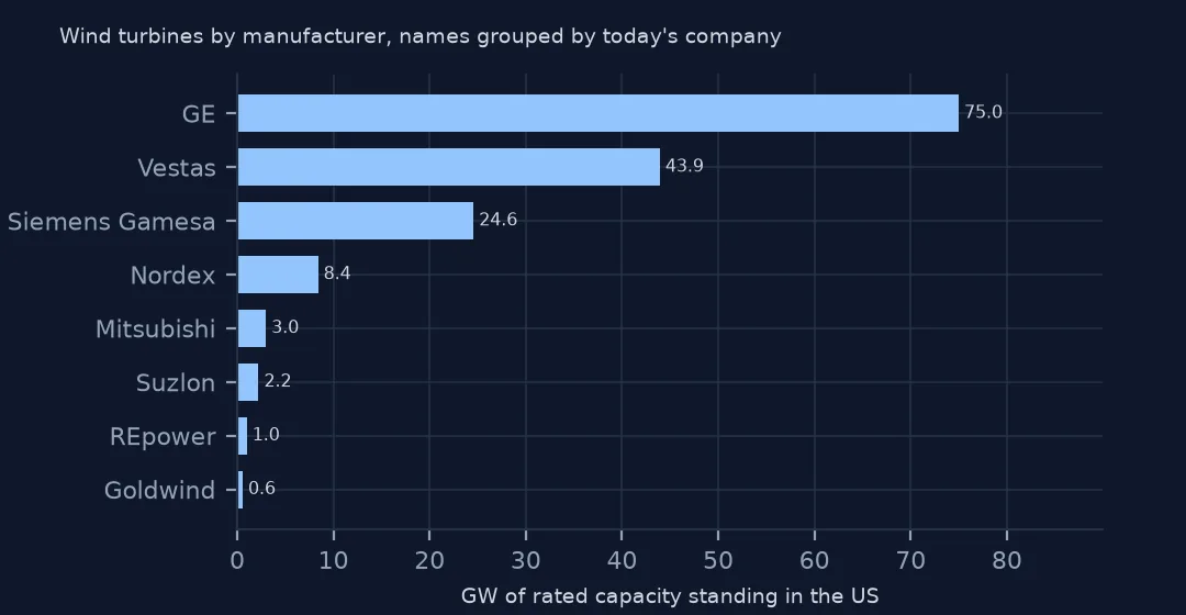 Horizontal bars of capacity by manufacturer after grouping names: GE 75.0 GW, Vestas 43.9, Siemens Gamesa 24.6, Nordex 8.4, Mitsubishi 3.0 and Suzlon 2.2.