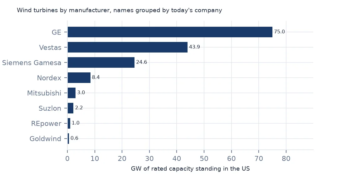 Horizontal bars of capacity by manufacturer after grouping names: GE 75.0 GW, Vestas 43.9, Siemens Gamesa 24.6, Nordex 8.4, Mitsubishi 3.0 and Suzlon 2.2.