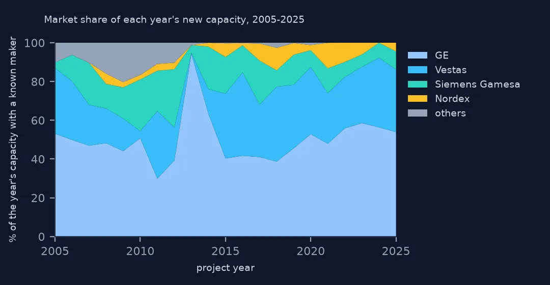 Stacked area chart of market share from 2005 to 2025: GE about half in most years, Vestas a third in recent years, Siemens Gamesa largest around 2010 to 2012, Nordex a few per cent.