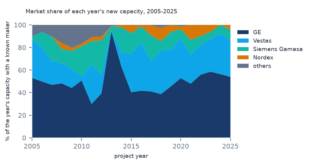 Stacked area chart of market share from 2005 to 2025: GE about half in most years, Vestas a third in recent years, Siemens Gamesa largest around 2010 to 2012, Nordex a few per cent.