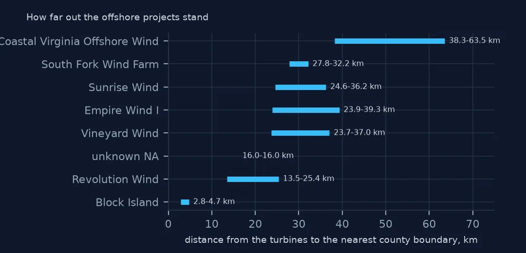 Range bars of distance from shore by project, from Block Island at 2.8 to 4.7 km to Coastal Virginia Offshore Wind at 38.3 to 63.5 km.