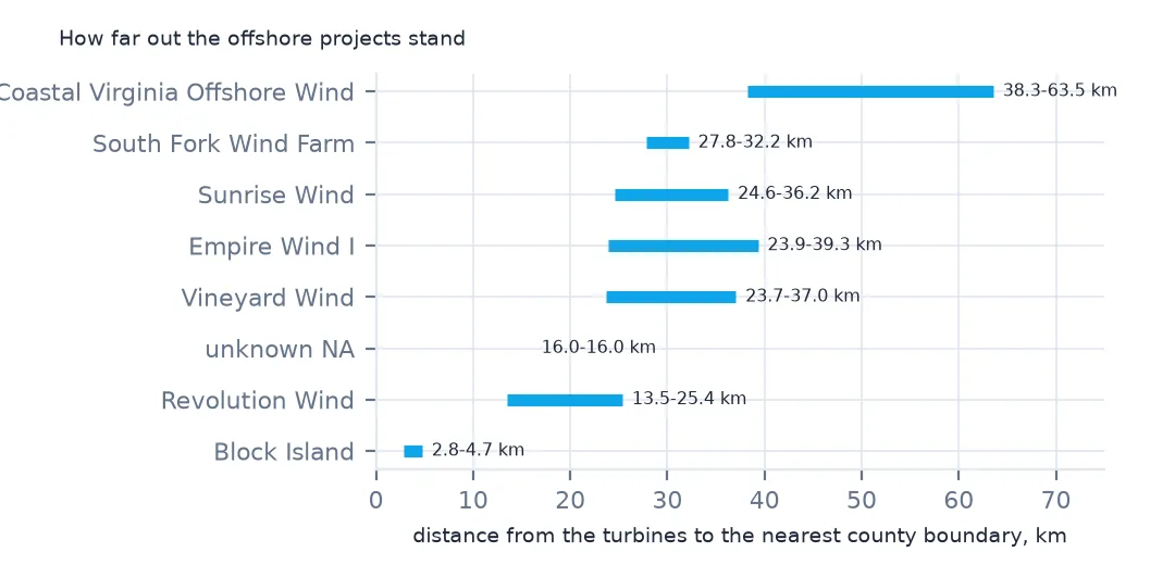 Range bars of distance from shore by project, from Block Island at 2.8 to 4.7 km to Coastal Virginia Offshore Wind at 38.3 to 63.5 km.
