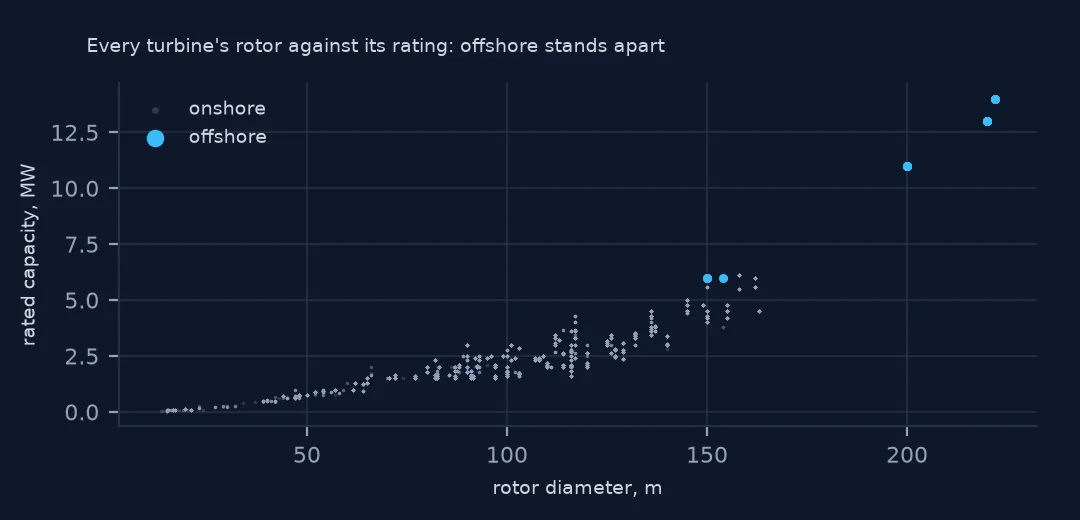 Scatter of rotor diameter against rated capacity for every turbine, onshore turbines in grey up to about 6 MW and 160 m, offshore turbines in blue at 6 MW and 150 m and at 11 to 14 MW and 200 to 222 m.