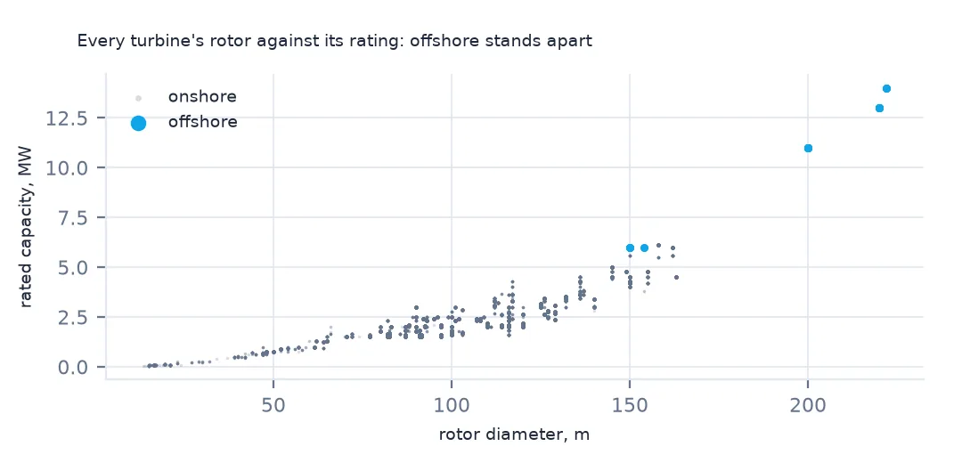 Scatter of rotor diameter against rated capacity for every turbine, onshore turbines in grey up to about 6 MW and 160 m, offshore turbines in blue at 6 MW and 150 m and at 11 to 14 MW and 200 to 222 m.