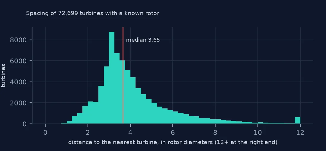 Histogram of the distance to the nearest turbine in rotor diameters, peaking just above 3 with a median of 3.65 and a long tail past 8.
