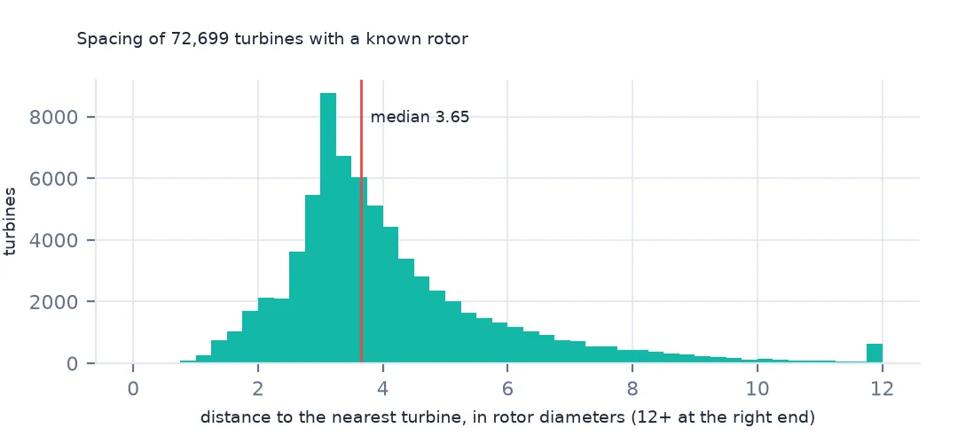 Histogram of the distance to the nearest turbine in rotor diameters, peaking just above 3 with a median of 3.65 and a long tail past 8.