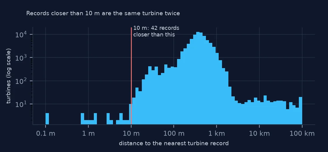 Histogram of the nearest-record distance on a log scale from 0.1 m to 100 km: a broad peak at a few hundred metres and a separate scatter of 42 records under 10 m.