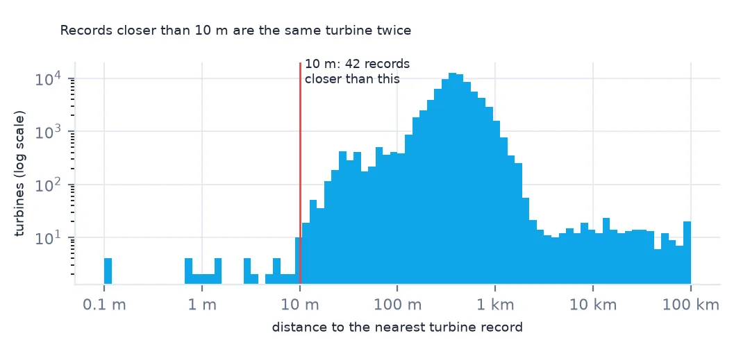 Histogram of the nearest-record distance on a log scale from 0.1 m to 100 km: a broad peak at a few hundred metres and a separate scatter of 42 records under 10 m.