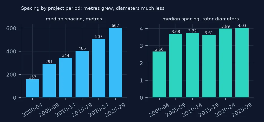 Two bar panels by project period: median spacing in metres rising from 157 to 602, and in rotor diameters from 2.66 to about 4.