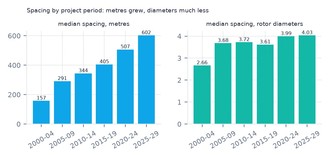 Two bar panels by project period: median spacing in metres rising from 157 to 602, and in rotor diameters from 2.66 to about 4.