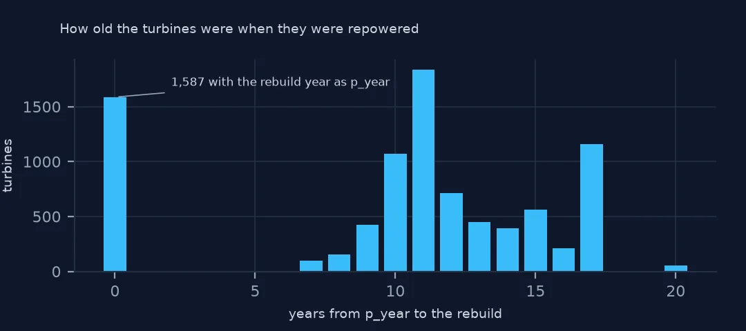 Histogram of years from p_year to the rebuild: a bar of 1,587 at zero, then most turbines between 8 and 17 years.