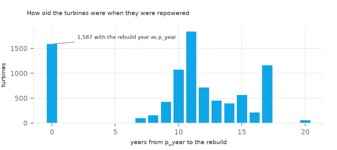 Histogram of years from p_year to the rebuild: a bar of 1,587 at zero, then most turbines between 8 and 17 years.
