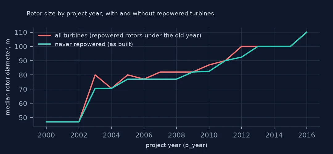 Two lines of median rotor diameter by project year from 2000 to 2016, the line with repowered turbines above the line without them from 2003 to 2012.