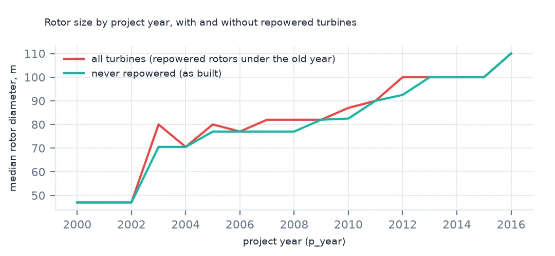 Two lines of median rotor diameter by project year from 2000 to 2016, the line with repowered turbines above the line without them from 2003 to 2012.