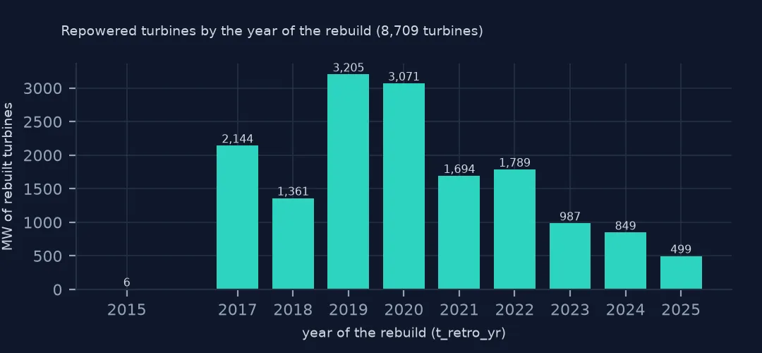 Bars of rebuilt capacity by the year of the rebuild: 6 MW in 2015, then 2,144 in 2017, a peak of 3,205 in 2019 and 3,071 in 2020, falling to 499 in 2025.