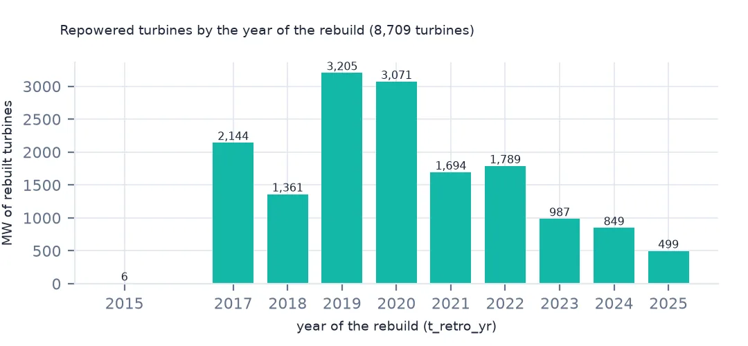 Bars of rebuilt capacity by the year of the rebuild: 6 MW in 2015, then 2,144 in 2017, a peak of 3,205 in 2019 and 3,071 in 2020, falling to 499 in 2025.
