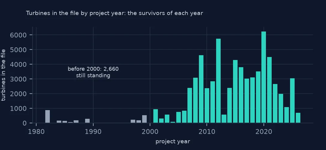 Bars of turbines in the file by project year: a few hundred a year before 2000, then thousands a year from the mid-2000s, peaking at over 6,000 for 2020.