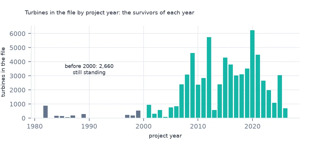 Bars of turbines in the file by project year: a few hundred a year before 2000, then thousands a year from the mid-2000s, peaking at over 6,000 for 2020.