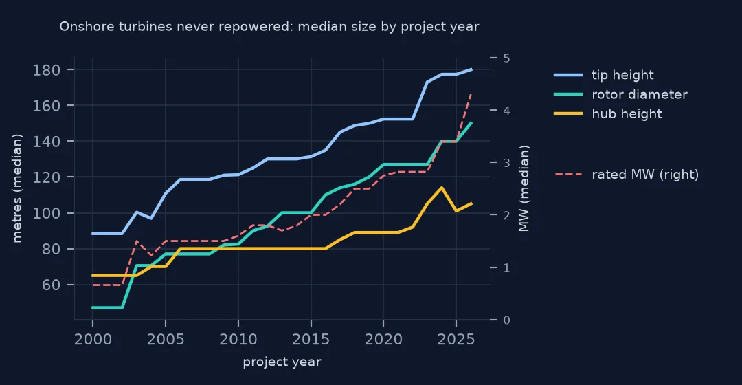 Line chart from 2000 to 2026 of median tip height rising from about 88 to 180 m, rotor diameter from 47 to 150 m and hub height from 65 to about 105 m, with rated capacity rising from under 1 to over 4 MW.