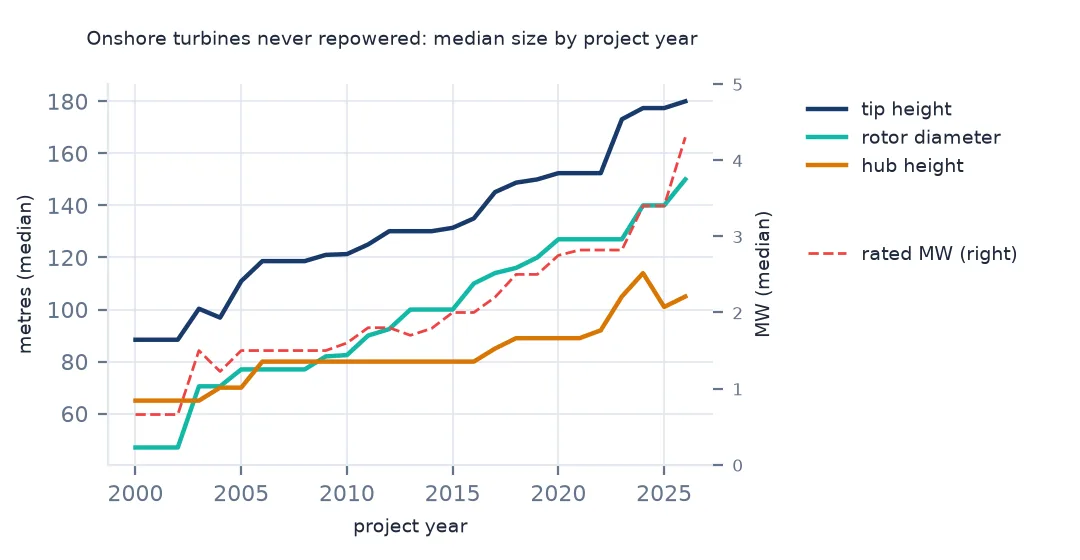 Line chart from 2000 to 2026 of median tip height rising from about 88 to 180 m, rotor diameter from 47 to 150 m and hub height from 65 to about 105 m, with rated capacity rising from under 1 to over 4 MW.