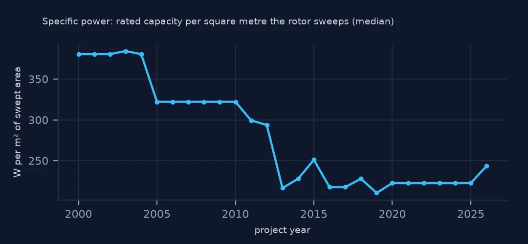 Line of median specific power by project year, about 380 W per square metre in the early 2000s, 322 from 2005 to 2010, then falling to about 220 from 2016 on.