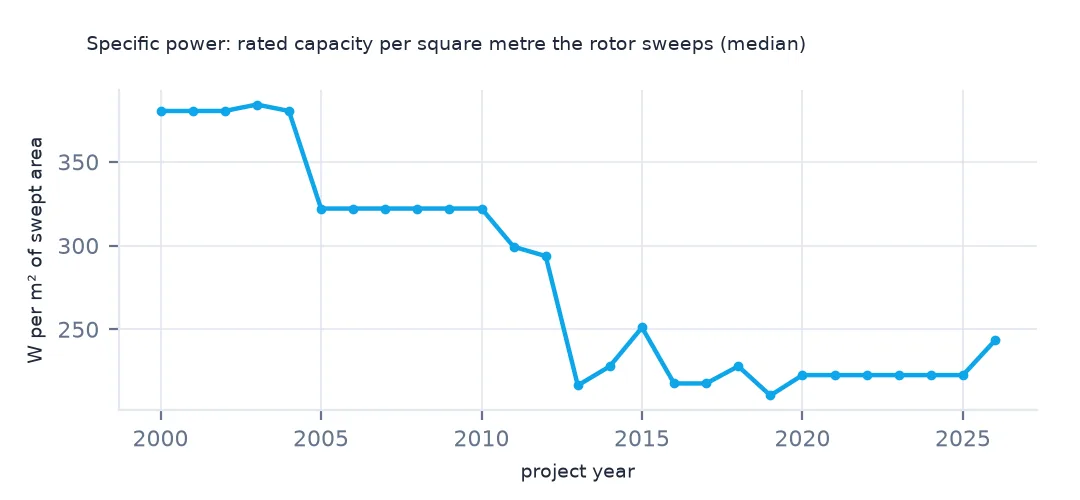 Line of median specific power by project year, about 380 W per square metre in the early 2000s, 322 from 2005 to 2010, then falling to about 220 from 2016 on.